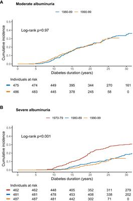 Progression and regression of kidney disease in type 1 diabetes